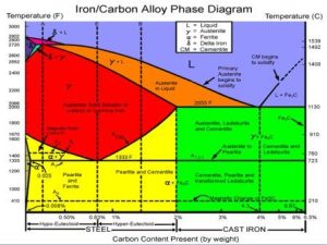 Examination of the steel part in the Iron - Carbon Balance Diagram.
