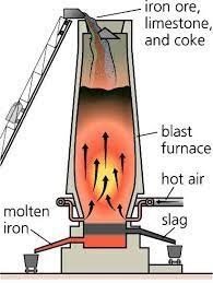 Obtaining raw iron in the blast furnace